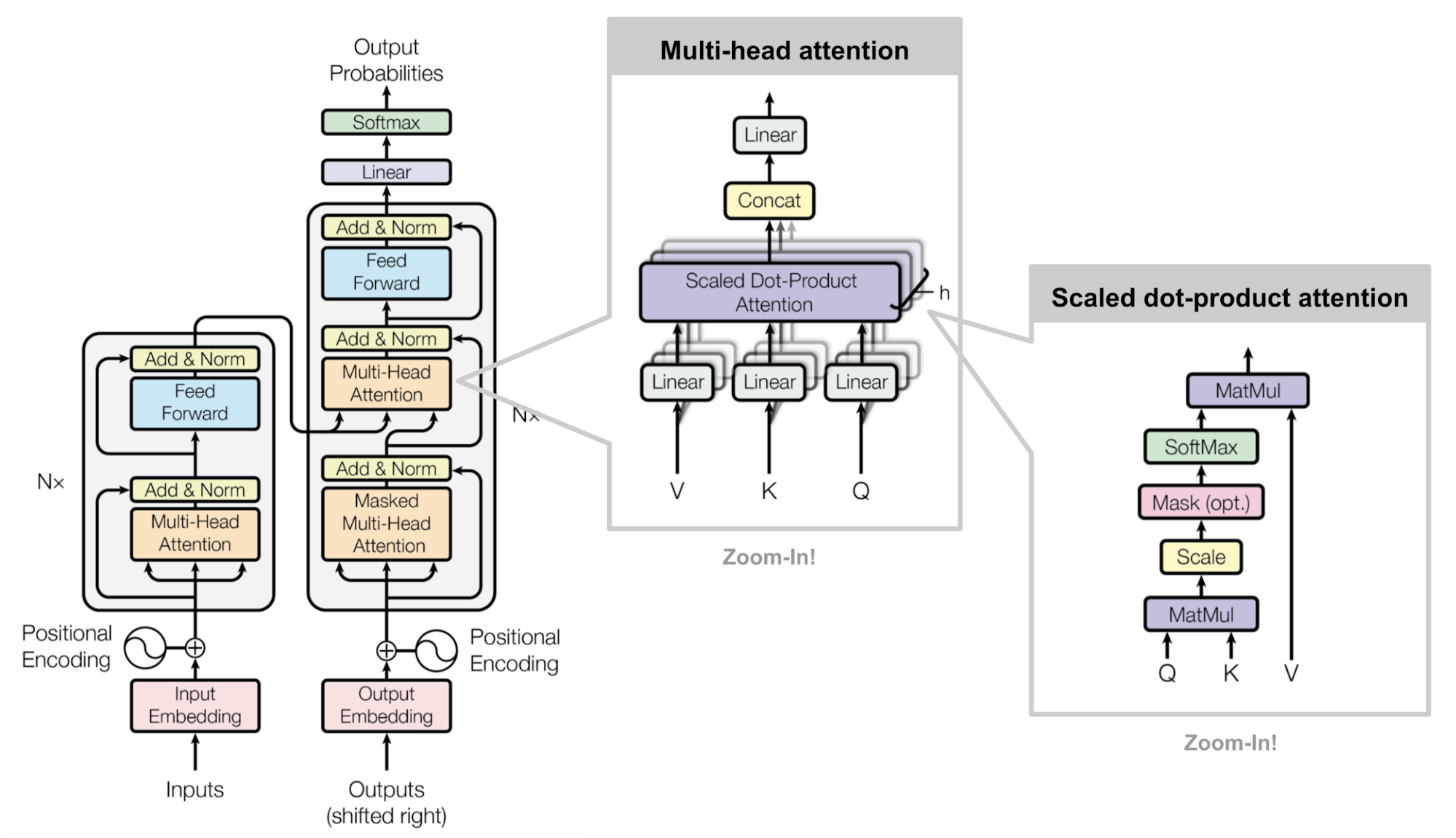 Language Modelling: RNN vs GRU vs Transformer (Coming soon)